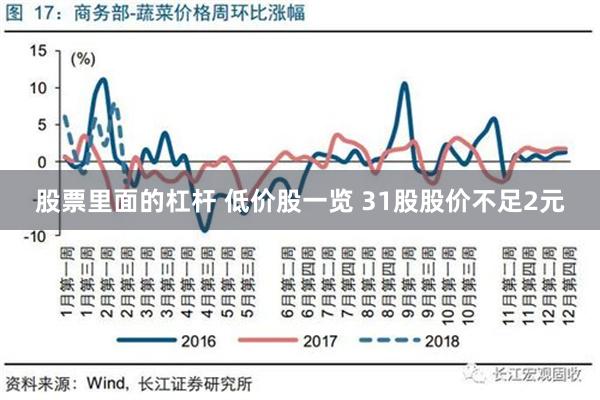 股票里面的杠杆 低价股一览 31股股价不足2元